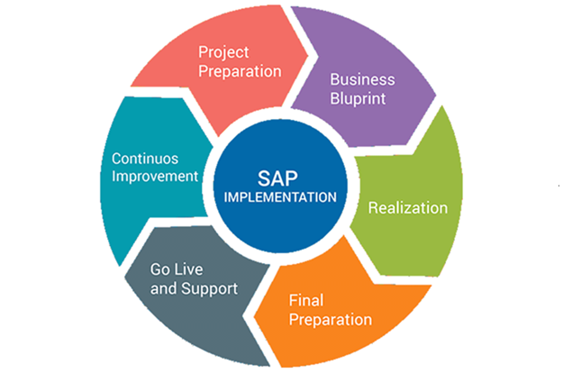 SAP Implementation and Support Services - ERP Solutions